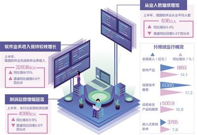 增速亮眼的軟件業(yè)，“三化”趨勢(shì)凸顯信息服務(wù)業(yè)務(wù)